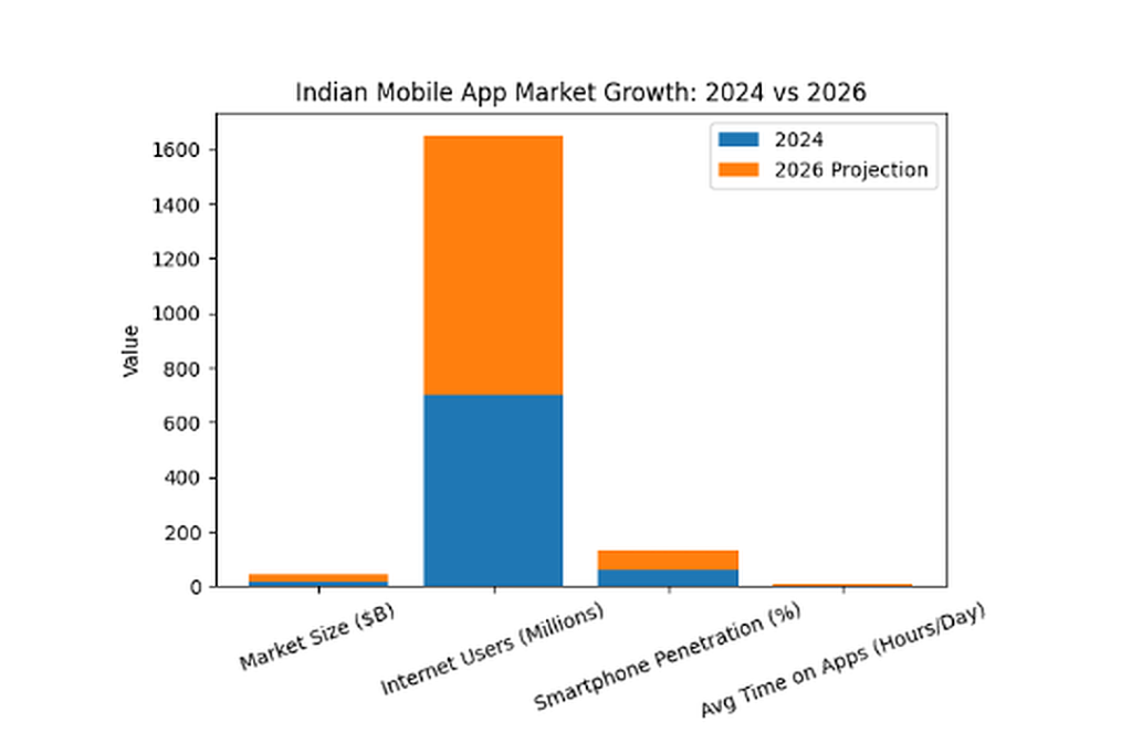 Indian Mobile App Market Growth: 2024 vs 2026