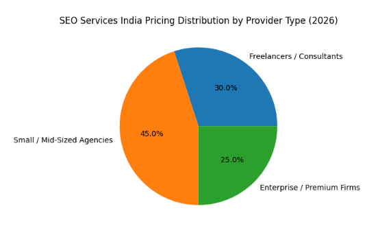 SEO Services India Pricing Distribution by Provider Type (2026)