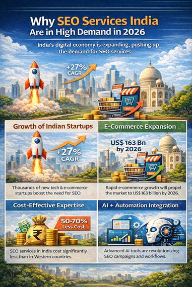 Why SEO Services India are in high demand in 2026