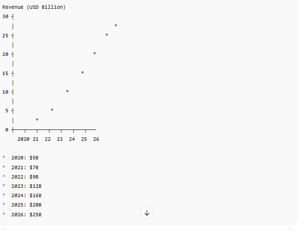 Revenue (USD Billion)